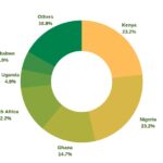 agritech startups