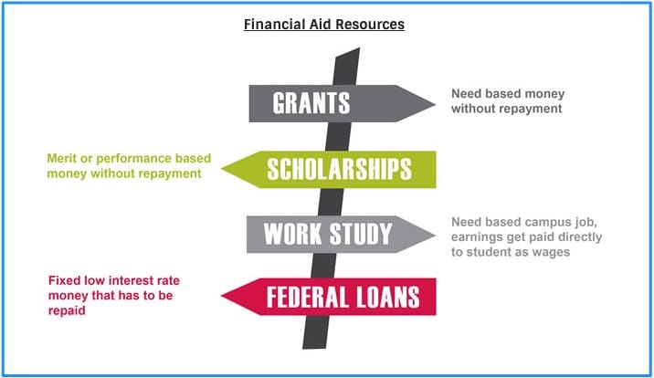 Schools That Gives Financial Aid For Foreign Students 3 Sources of Financial Aid for Foreign Students