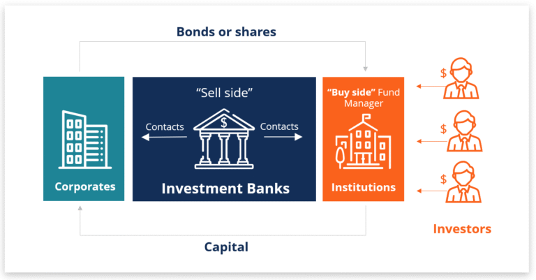 online investment banking courses