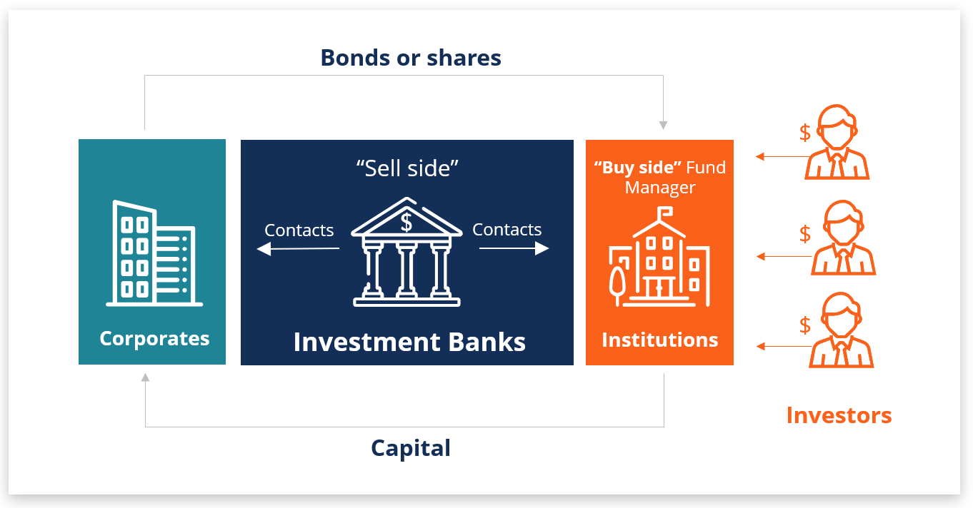 online investment banking courses