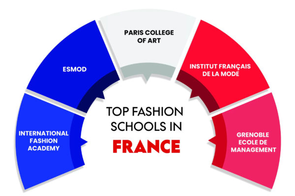 fashion schools in France
