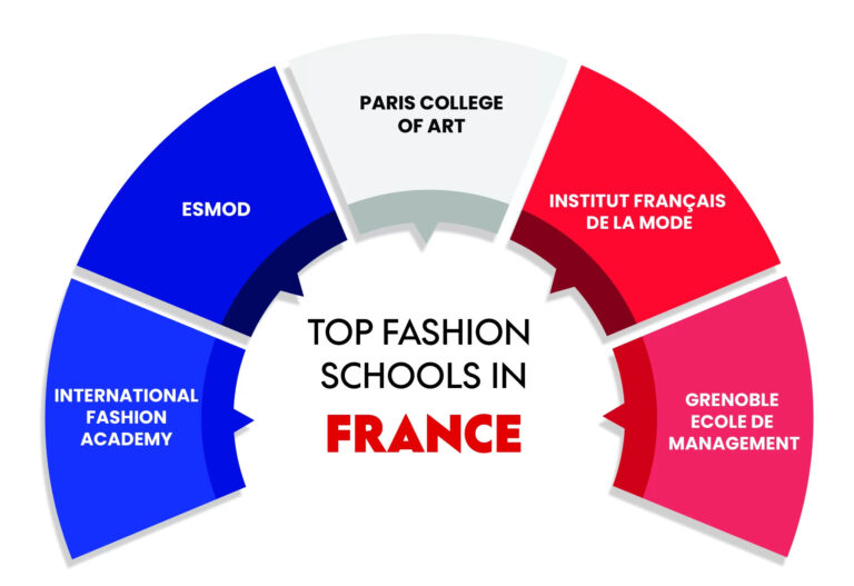 fashion schools in France